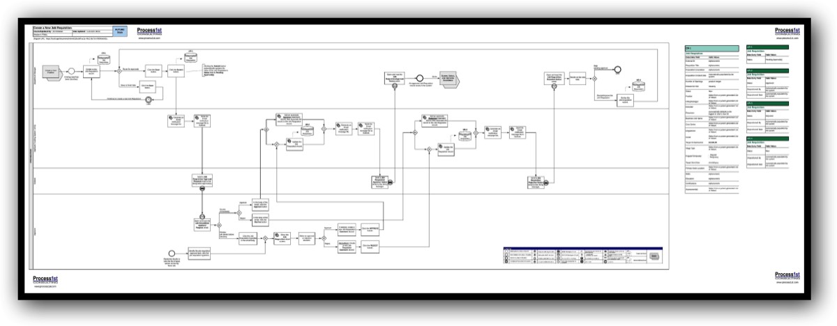 A business Process Map in UML